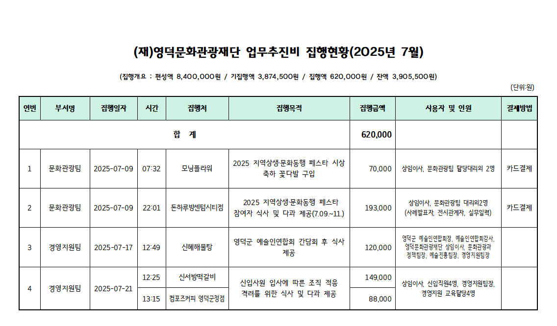 2025년 영덕문화관광재단 업무추진비 사용현황_7월1
