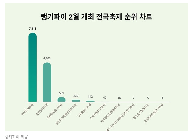 🦀영덕대게축제 2월 개최 전국 축제 중 트렌드지수📊 압도적 1위!👍1