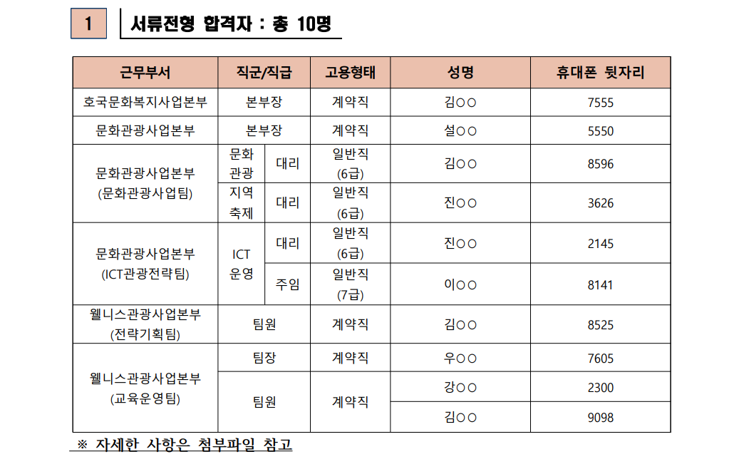 2023년 재단법인 영덕문화관광재단 직원 채용 서류합격자 발표 및 면접시험 공고2