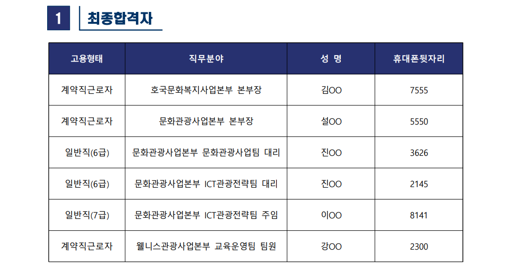 2023년 재단법인 영덕문화관광재단 직원 채용 최종합격자 공고2