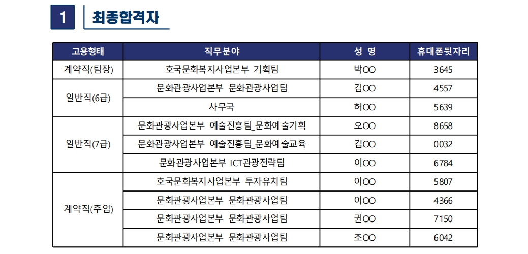 2023년 영덕문화관광재단 제3차 직원 채용 최종합격자 공고2