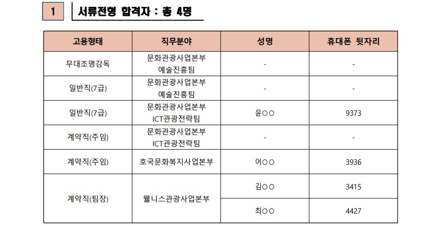 2023년 재단법인 영덕문화관광재단 제5차 직원 채용 서류합격자 발표 및 면접시험 공고2