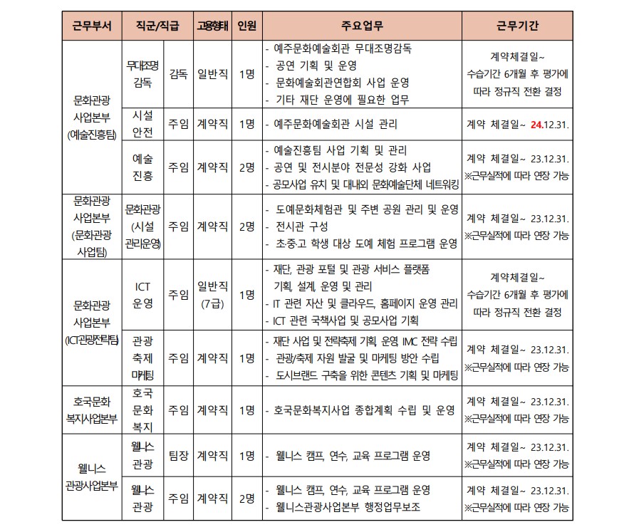 2023년 재단법인 영덕문화관광재단 제6차 직원 채용  공고2